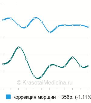 Средняя стоимость ксеомин, 1 ЕД (единица) в Москве