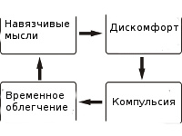 Обсессивно-компульсивное расстройство у детей