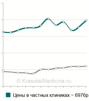 Средняя стоимость МРТ-холангиография в Москве