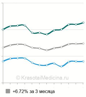 Средняя стоимость МРТ кишечника в Москве