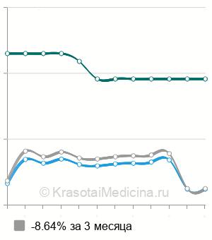 Средняя стоимость МРТ прямой кишки в Москве