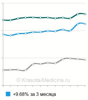 Средняя стоимость рентгенографии тазобедренного сустава в Москве