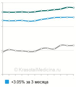 Средняя стоимость рентген тазобедренного сустава в Москве