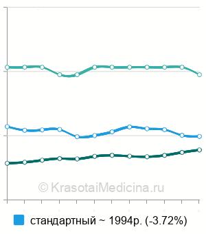 Средняя стоимость рентген коленного сустава в Москве