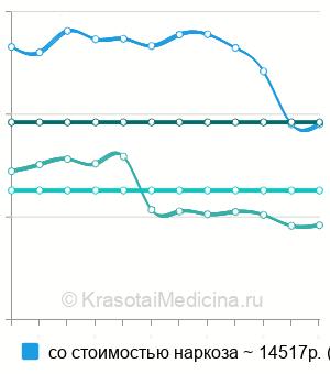Средняя стоимость гастроскопия и колоноскопия под наркозом в Москве