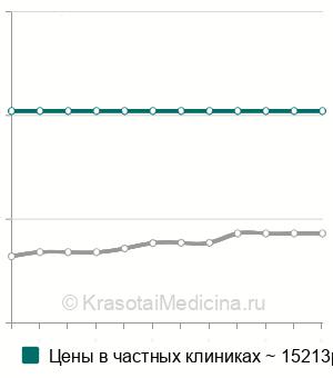 Средняя стоимость эндосонография 12-перстной кишки в Москве