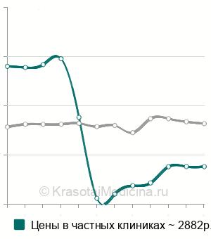 Средняя стоимость оценка фолликулярного резерва яичников в Москве