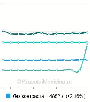 Средняя стоимость КТ височных костей в Москве