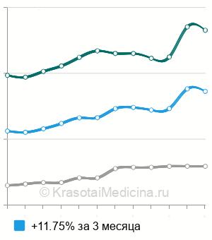 Средняя стоимость КТ кости в Москве