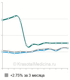 Средняя стоимость МРТ локтевого сустава в Москве
