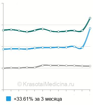 Средняя стоимость рентгенографии носоглотки в Москве