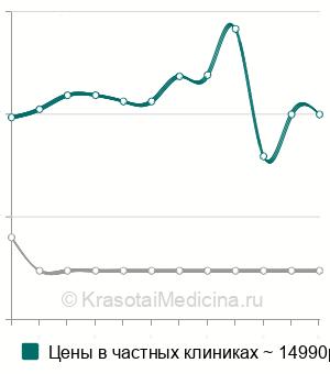 Средняя стоимость МРТ плода в Москве