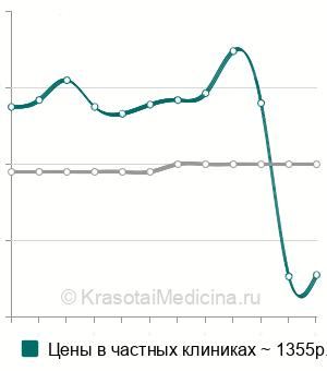 Средняя стоимость УЗИ лонного сочленения при беременности в Москве