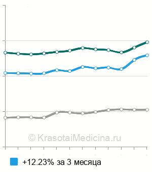 Средняя стоимость рентген поясничного отдела позвоночника в Москве