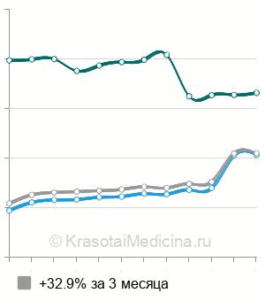 Средняя стоимость рентген таза в Москве