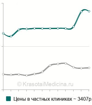 Средняя стоимость анализ на фекальный кальпротектин в Москве