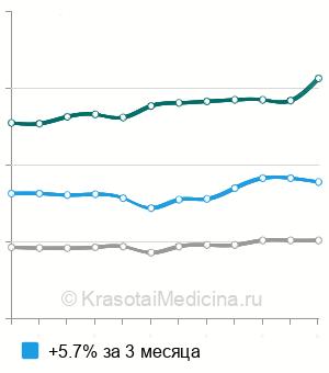 Средняя стоимость анализ мочи на кетоновые тела в Москве