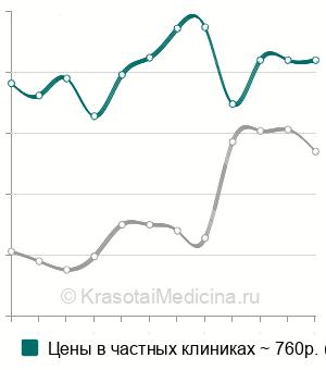 Средняя стоимость общий анализ синовиальной жидкости в Москве
