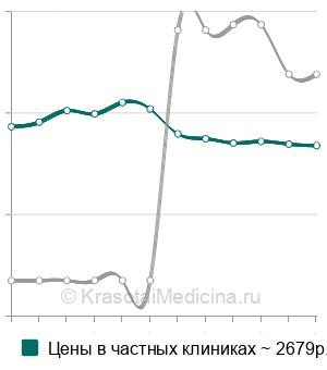 Средняя стоимость диабетическая панель в Москве
