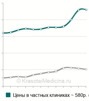 Средняя стоимость анализ крови на антистрептолизин-О (АСЛ-О) в Москве