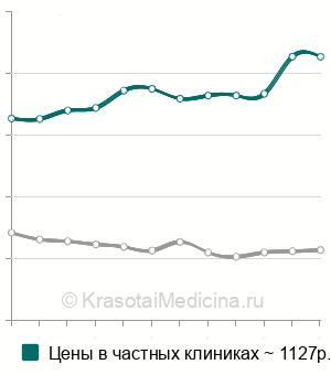 Средняя стоимость анализ крови на миоглобин в Москве