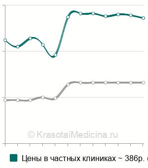 Средняя стоимость анализ крови на ОЖСС в Москве