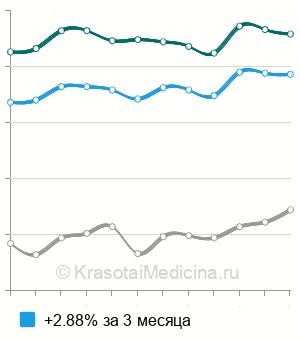 Средняя стоимость анализ крови на антигены системы Kell в Москве