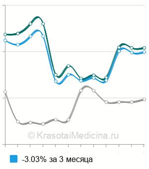 Средняя стоимость анализ крови на антирезусные антитела в Москве