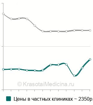 Средняя стоимость анализ на антитела к десмоглеину 3 в Москве