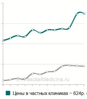 Средняя стоимость анализ крови на фолликулостимулирующий гормон (ФСГ) в Москве