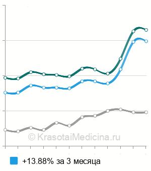 Средняя стоимость анализ крови на лютеинизирующий гормон (ЛГ) в Москве