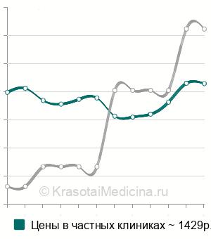 Средняя стоимость анализ на антитела к Scl-70 в Москве
