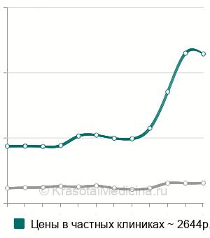 Средняя стоимость анализ мочи на UBC (антиген рака мочевого пузыря) в Москве