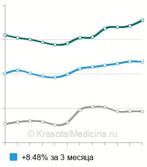 Средняя стоимость кариопикнотический индекс (КПИ) в Москве