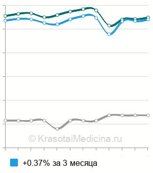 Средняя стоимость анализ крови на витамины группы B в Москве