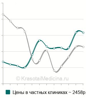 Средняя стоимость анализ крови на витамин В2 (рибофлавин) в Москве