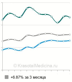 Средняя стоимость рентген пищевода в Москве