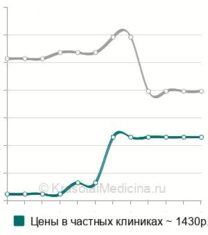Средняя стоимость латерография желудка в Москве