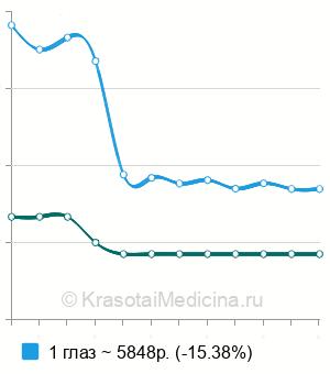 Средняя стоимость флуоресцентная ангиография сетчатки в Москве