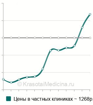 Средняя стоимость анестезия проводниковая в урологии в Москве
