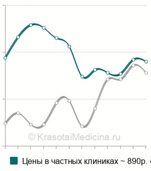 Средняя стоимость инфильтрационная анестезия в хирургии в Москве