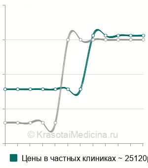 Средняя стоимость дренирование аппендикулярного абсцесса в Москве