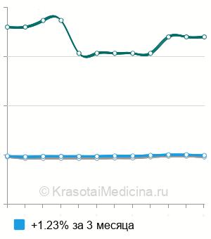 Средняя стоимость гипокситерапия (горный воздух) ребенку в Москве