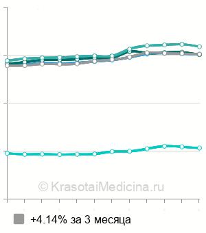 Средняя стоимость биоармирование Radiesse в Москве