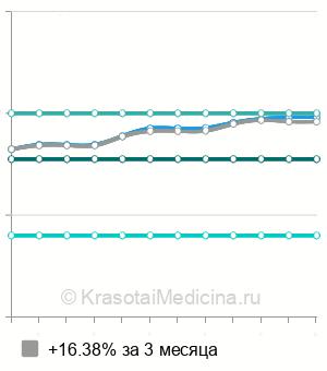 Средняя стоимость биоэпиляция лица в Москве