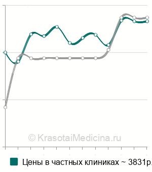 Средняя стоимость панч-биопсия кожи в Москве