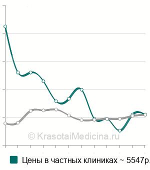 Средняя стоимость биопсия уретры в Москве