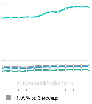 Средняя стоимость биоревитализация Juvederm в Москве