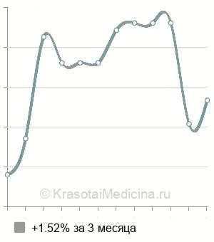 Средняя стоимость биоревитализация Yvoire в Москве