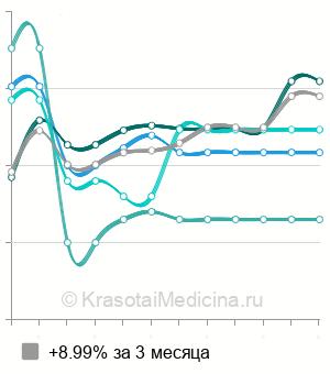 Средняя стоимость мезотерапия тела Revital в Москве